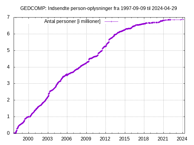 Graf over indsendte person-oplysninger