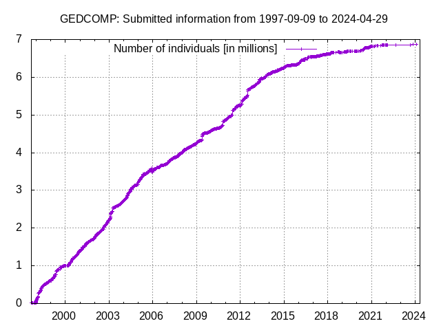 Plot of submitted information